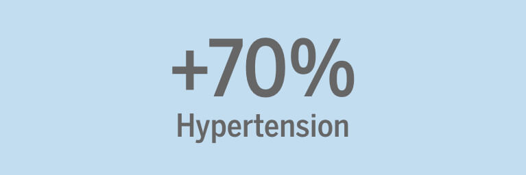 +70% Hypertension