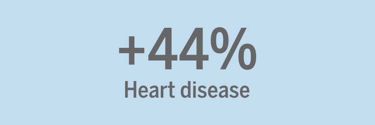 +44% Heart disease