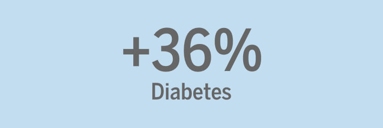 +36% Diabetes