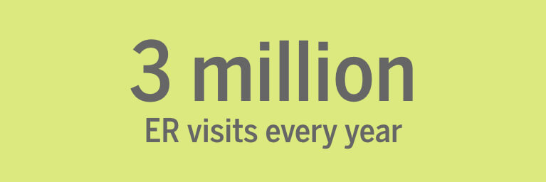 3 million ER visits every year
