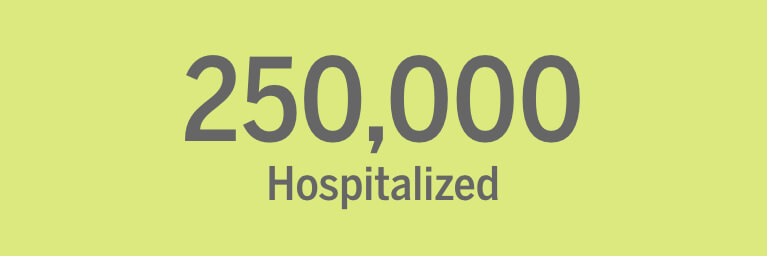 250,000 Hospitalized